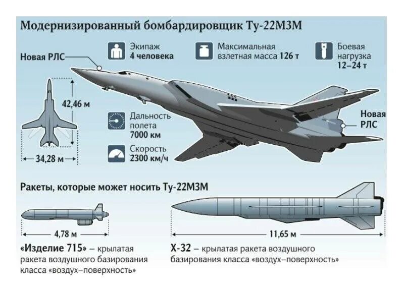 Ту 22м3 фото характеристики. Технические характеристики самолета ту 22 м3. Ту22м3 вооружение. Ту-22м3 вооружение бомбардировщик. Стратегический бомбардировщик ту-22м3.