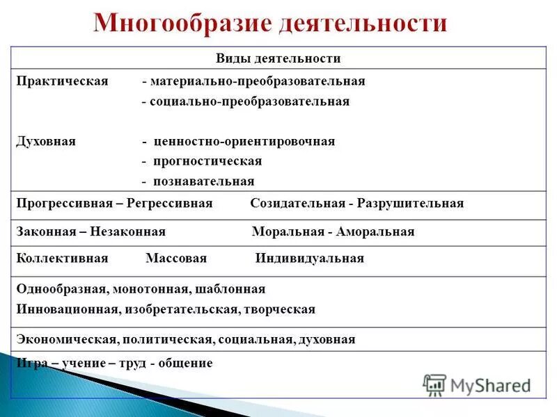 Что общего между видами деятельности. Многообразие видов деятельности. Многообразие видов деятельности таблица. Многообразие деятельности практическая. Виды практической деятельности.