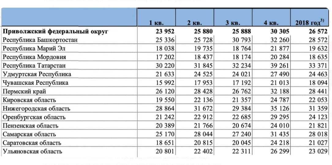 Доходы населения таблица. Таблица доходов населения города. Доходы населения Республики Татарстан. Регионы ПФО таблица.
