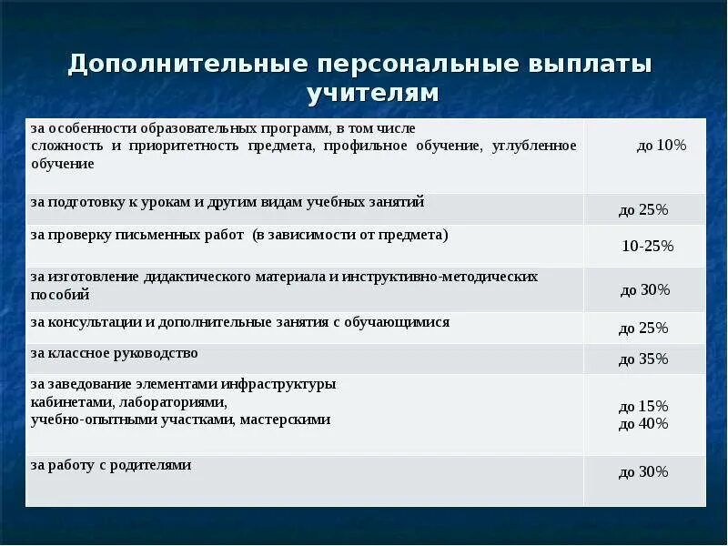 50 процентов учителей. Выплаты учителям. Доплата за высшую категорию учителям. Учителя надбавки. Какая доплата за категорию педагогам.