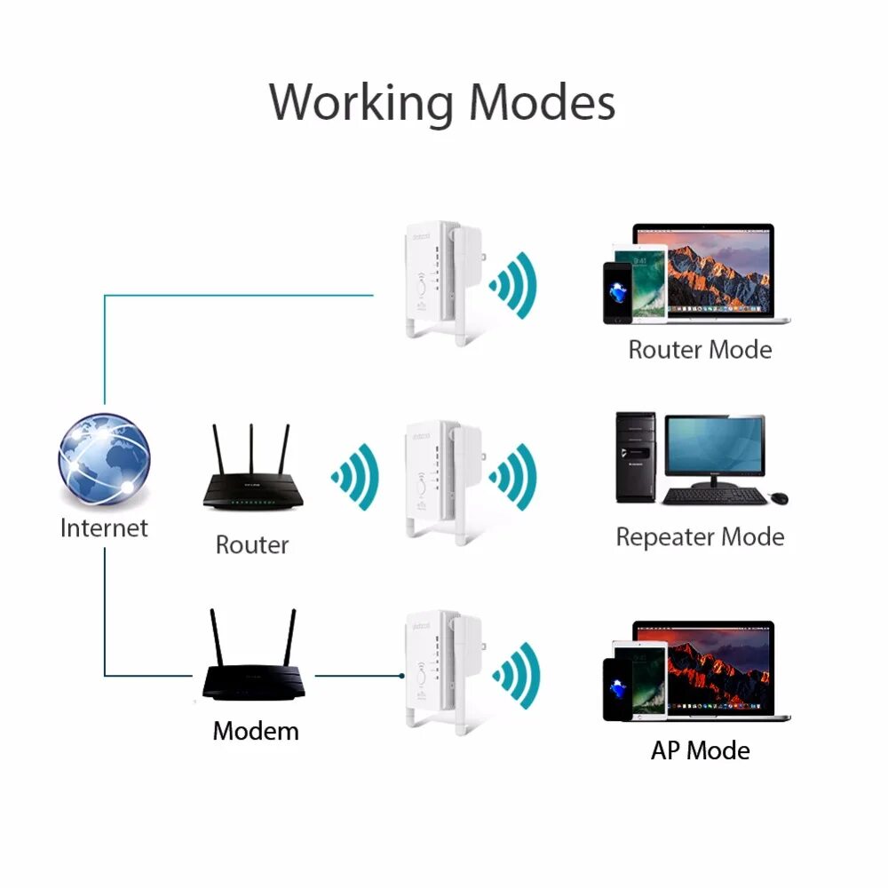 Router mode. Wi fi range extender инструкция. подключение wireless mini router. work mode wi-fi repeater что это. ranger extender working mode что это.