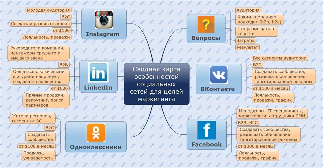 Цели соц сетей. Схема продвижения в социальных сетях. Социальные сети схема. Этапы продвижения в социальных сетях. Структура социальных сетей.