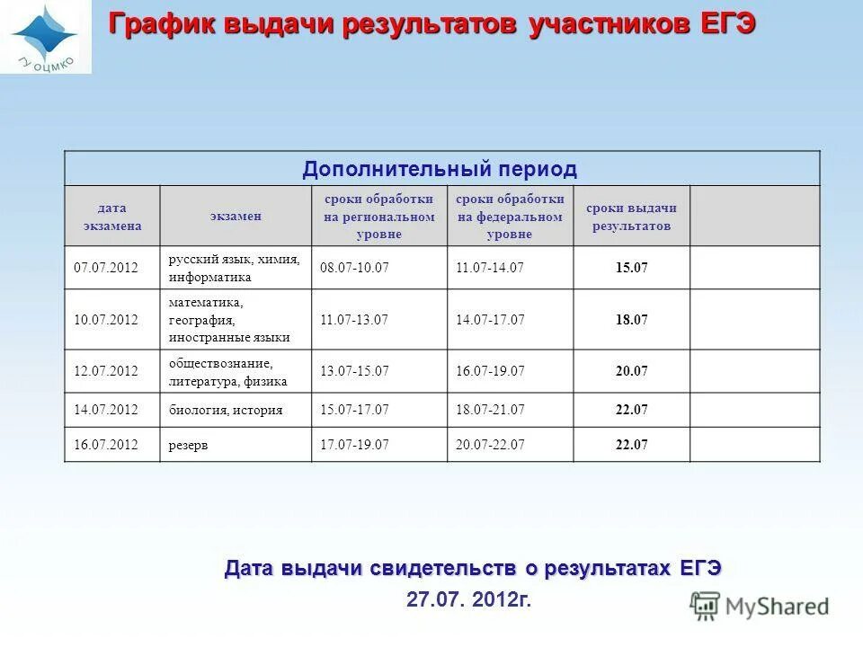 Результаты егэ приходят через