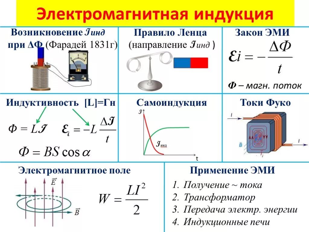 Электромагнитная индукция физика 9 класс формулы. Магнитная индукция магнитного поля формула. Формулы по электромагнитной индукции 9 класс. 11 Кл физика электромагнитная индукция. Электромагнитная индукция электроемкость внутренняя энергия дисперсия