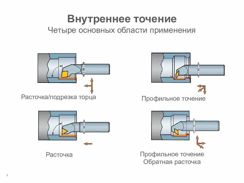 Внутренний торец