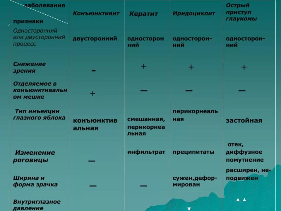 Дифференциальная диагностика глаукома катаракта и кератит. Конъюнктивит и кератит дифференциальная диагностика. Дифференциальный диагноз кератитов. Кератит и иридоциклит дифференциальная диагностика.