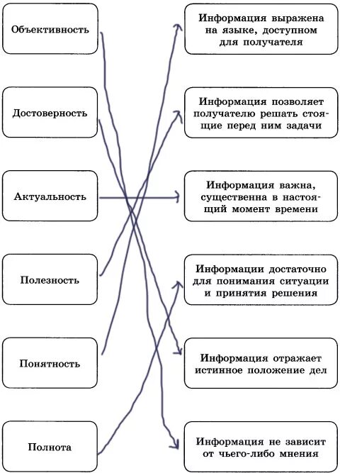 Установить соответствие между свойствами информации. Установите соответствие между свойствами информации и их описаниями. Установите между свойствами информации и их описаниями. Схема соответствие между свойствами информации и их описанием. Соответствие между свойствами информации.