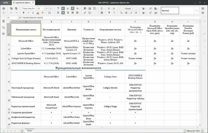 Сравнительный анализ Microsoft Office и OPENOFFICE. Сравнение пакета Microsoft Office и OPENOFFICE. Сравнение MS Office и OPENOFFICE таблица. Сравнительный анализ офисных пакетов.