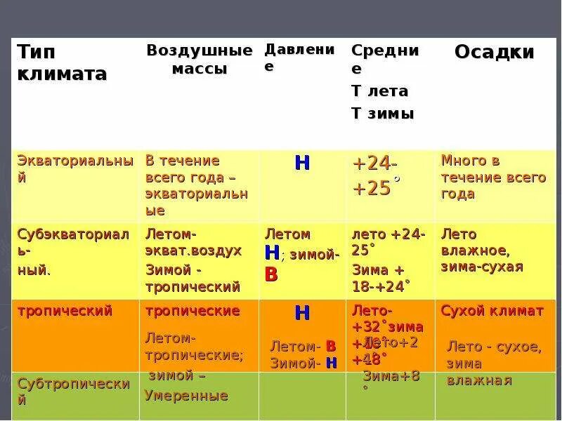 Климат Африки 7 класс таблица климатические пояса. Климатические пояса Африки 7 класс таблица. Климат пояса Африки таблица 7 класс. Таблица климат Африки 7 класс география. Умеренный пояс температура лета