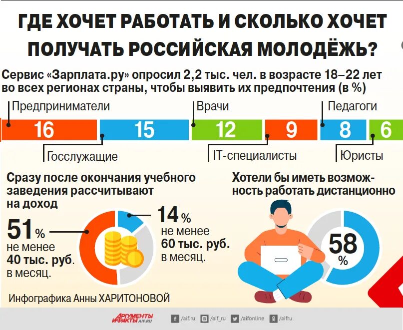 Сколько хотят в месяц. Инфографика Россия. Инфографика русская. Карьера инфографика. Сколько получает молодежь.