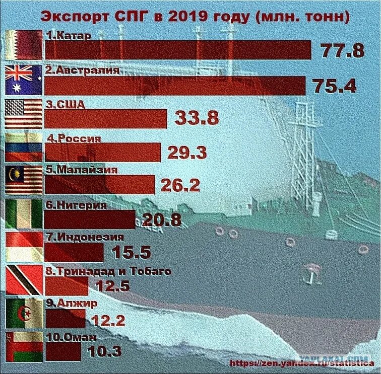 Крупнейшим мировым экспортером является