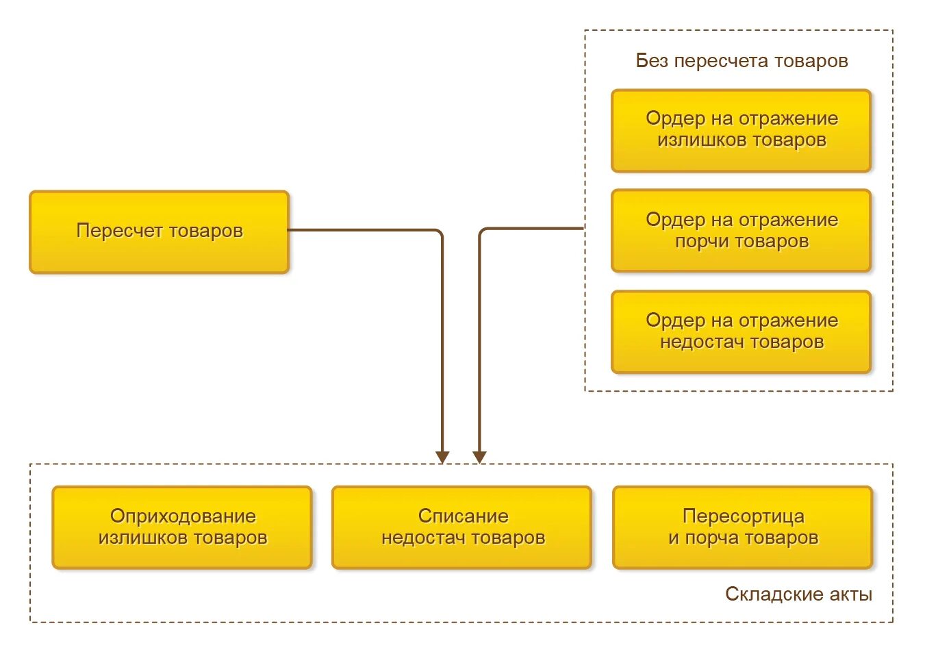 Инвентаризация erp. Схема ордерный склад 1с УПП. Схема складского учета в 1с ERP. Схема складского учета в 1с. 1с складской учет схема отбор.