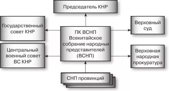 Гос строй кнр 1954. Система органов гос управления китай. Система государственных органов кнр. Структура органов государственной власти в кнр. Структура органов государственной власти в кнр.
