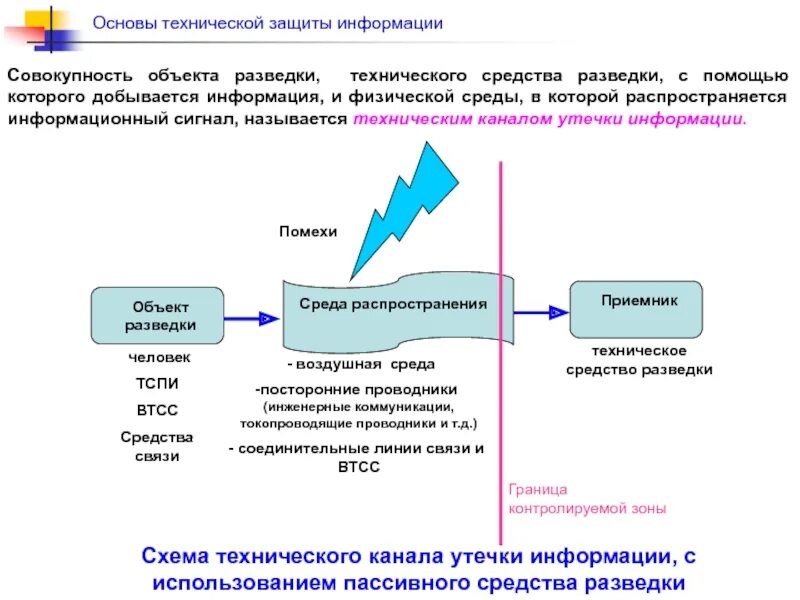 Утечкой информации в системе называется. Структура технического канала утечки информации. схематическая структура технического канала утечки информации.. схема технического канала утечки. опишите схему технического канала утечки информации..