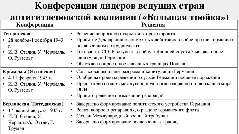 Конференции стран антигитлеровской коалиции во время второй мировой. Конференции большой тройки в годы второй мировой войны. Тегеранская Ялтинская и Потсдамская конференции таблица. Конференции стран антигитлеровской коалиции таблица.