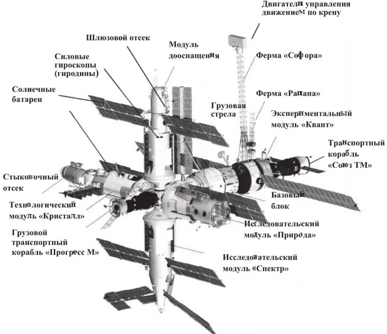 Станция мир. Модули станции мир. Базовый блок станции мир. Станция мир схема. Станция мир 2