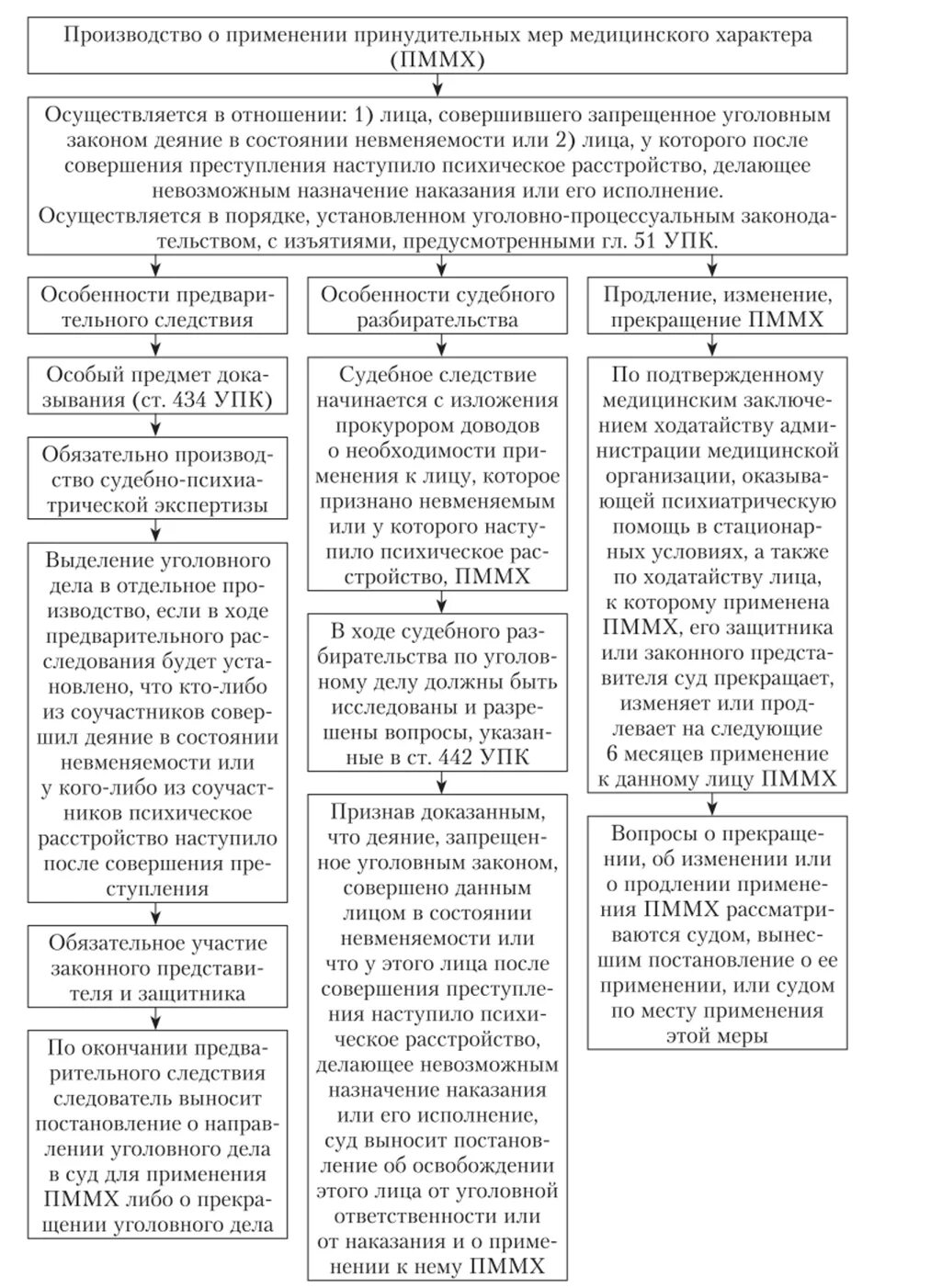 Производство о применении принудительных медицинского характера