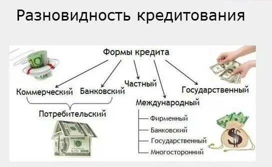 Банковский кредит определение. Примеры использования кредита. Виды денежных ссуд. Ипотека это кратко. Займ и кредит презентация.