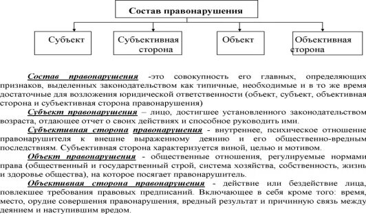 Элементы состава административного правонарушения объект. Элементы состава административного правонарушения объект