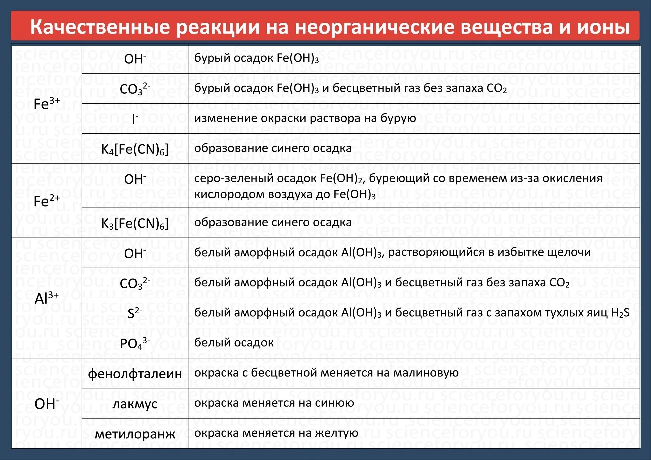 Неорганические реагенты