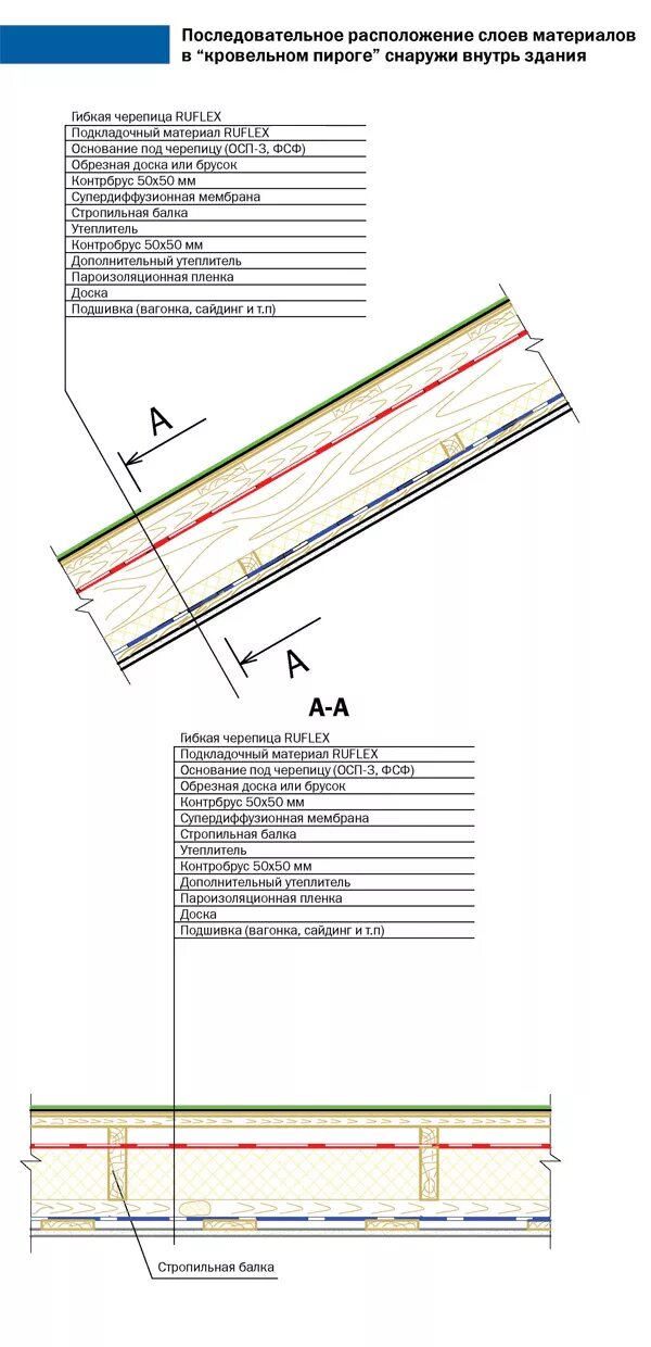 Пирог мягкой кровли ТЕХНОНИКОЛЬ. Пирог кровли под мягкую черепицу с утеплителем. Кровельный пирог с утеплителем гибкая черепица ТЕХНОНИКОЛЬ. Конструкция мягкой кровли кровельный пирог чертеж. Пирог под черепицу