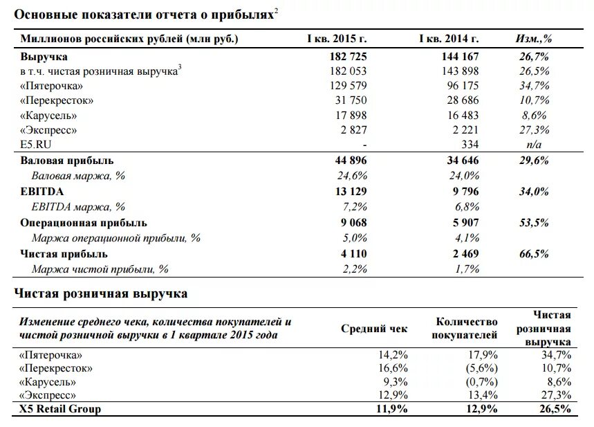 Изменения показателей в отчете. Чистая прибыль Пятерочки. Рентабельность Пятерочки. Выручка Пятерочки. Пятерочка средняя выручка магазина.