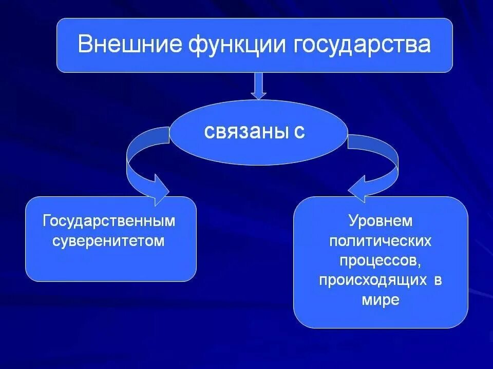 Правовая политика государства функции. Внешние функции государства. Внутренние и внешние функции государства. Понятие функций государства. Признаки и функции государства.