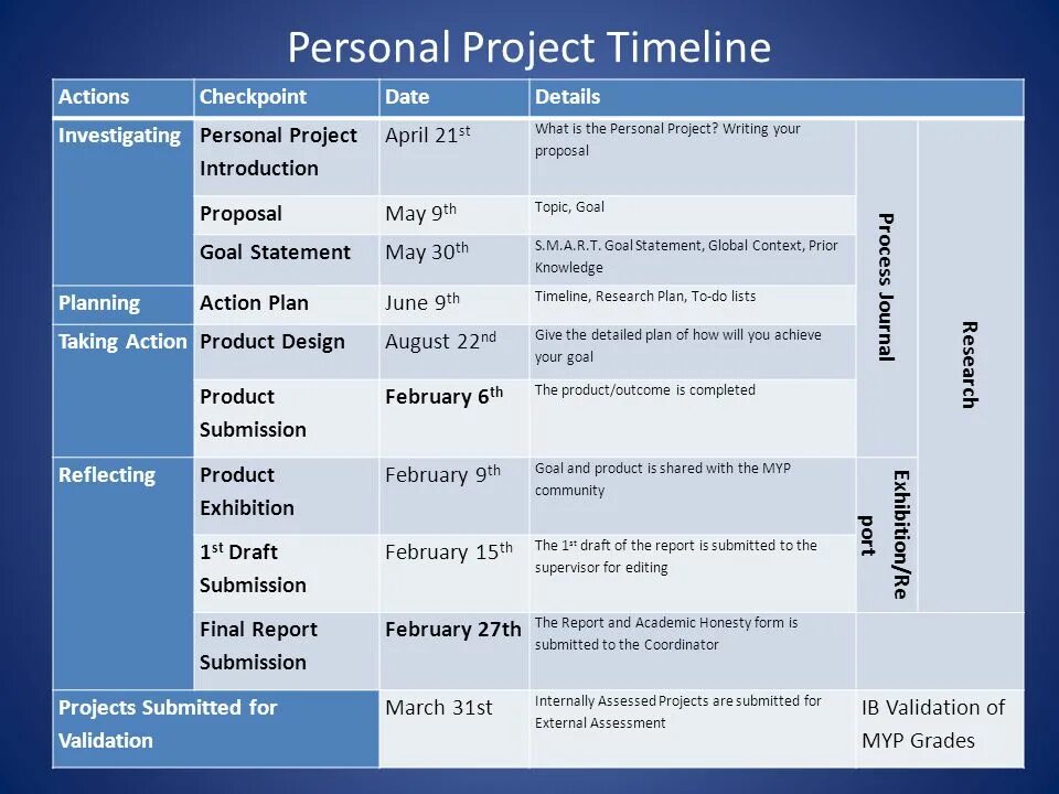 Personal data nc ib. IB MYP personal Project. MYP Project. IB Project example. MYP personal Projects Exhibition.