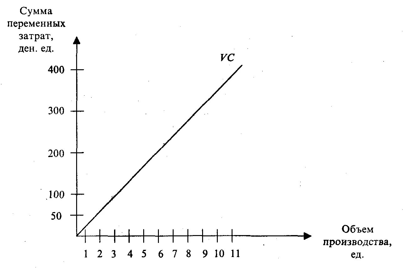 Графическое изображение издержек. Кривая переменных издержек. Переменные издержки график. График переменных затрат. Постоянные и переменные издержки график.