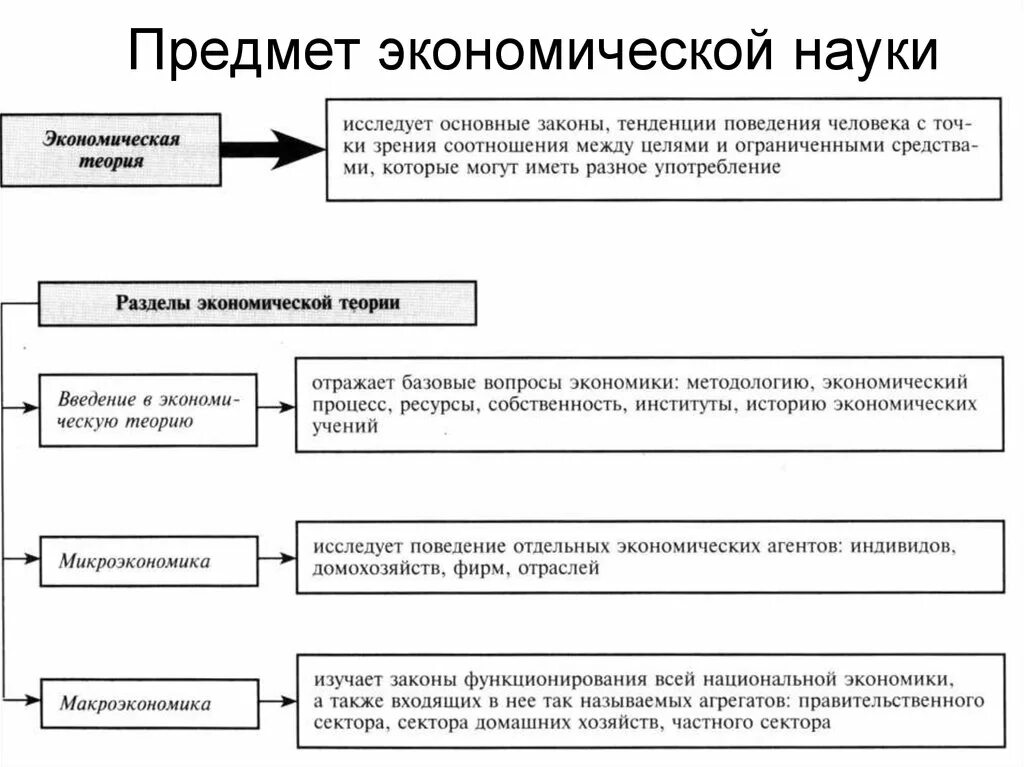 Предмет функции и методы экономической науки. Предмет изучения экономической теории. Предмет изучения экономической науки. Предмет изучения эконом теории. Предметом исследования экономики являются