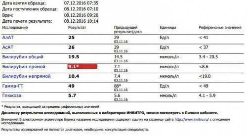 Алт и билирубин повышены аст в норме. Анализ крови билирубин алт АСТ. Анализ крови билирубин алт АСТ норма. Анализы АСТ алт билирубин норма. Показатели в норме алт АСТ билирубин.