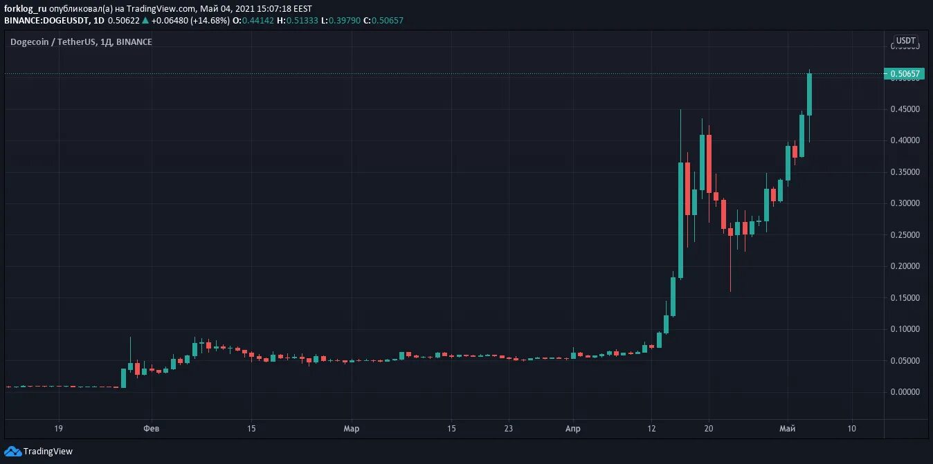 Биржа криптовалюты binance. Как пополнить binance. Скрин сделки бинанс. Курсы usdt на биржах. Usdt.