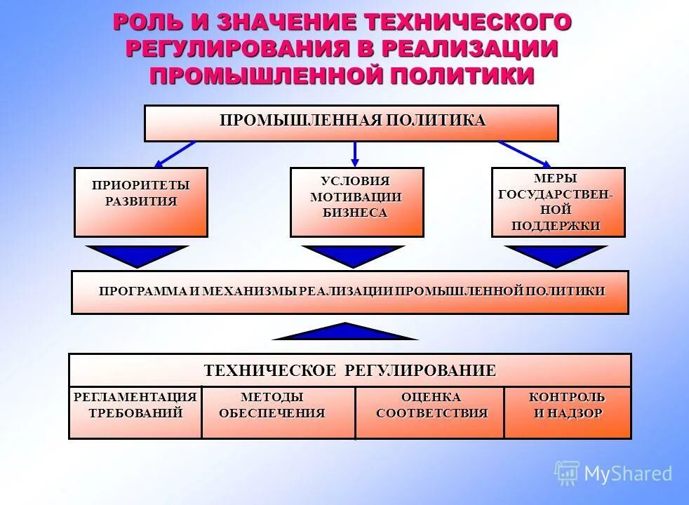 Реализация промышленной политики