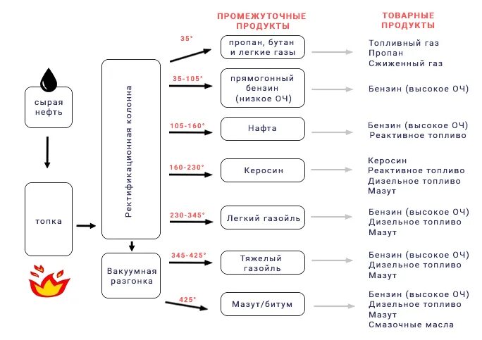 Топливо дизельное процесс