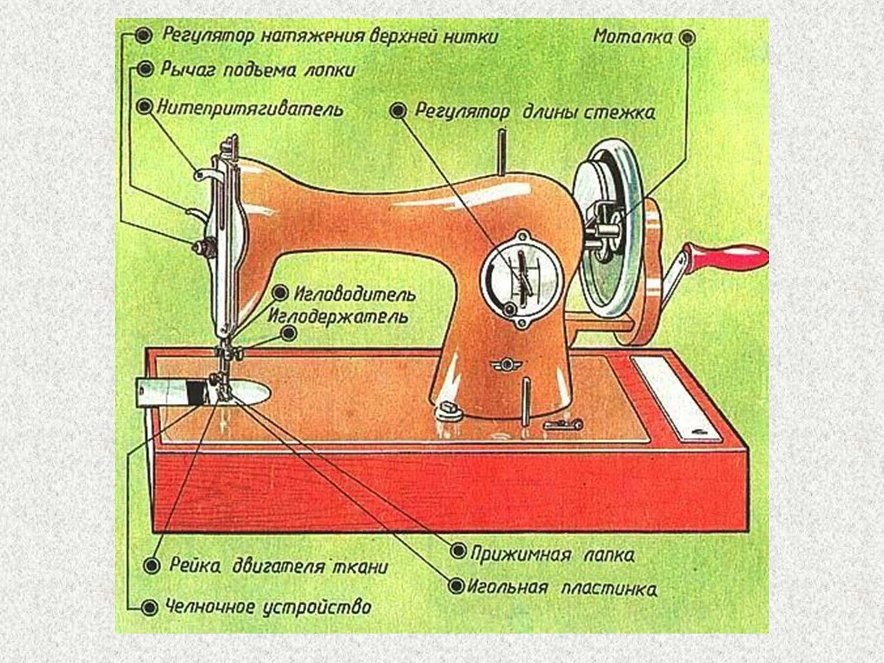 Основные части швейной машины технология. Конструкция швейной машины. Строение ручной швейной машинки. Детали ручной швейной машины. Ремонт ручной швейной машинки