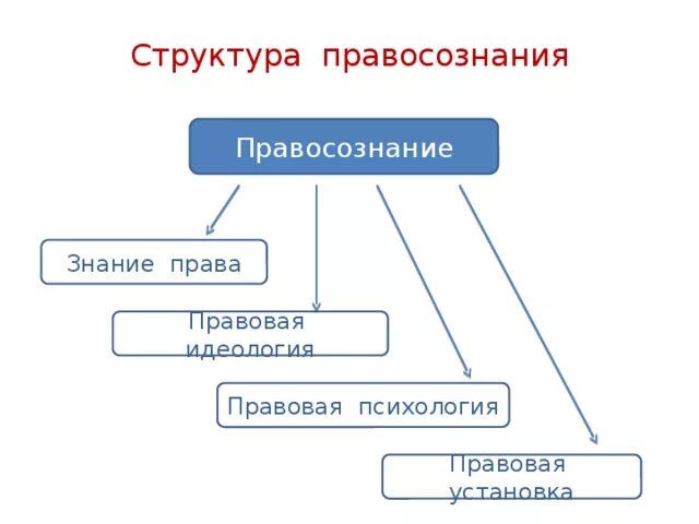 Структурные компоненты правосознания. Структура правосознания схема. Структура правосознания конструктивный подход. Структура правового правосознания