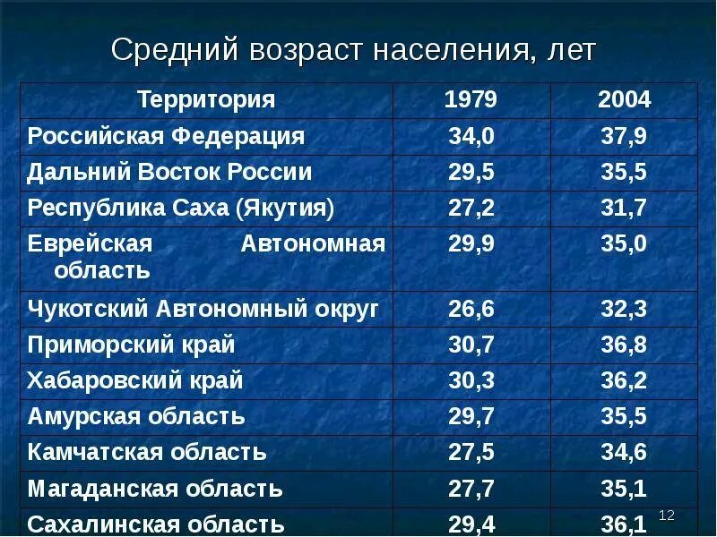 Какой средний возраст жителей россии