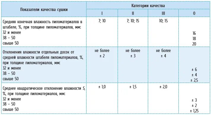 Сколько естественная влажность доски. Сколько естественная влажность доски. Плотность древесины от влажности таблица. Таблица определение степени влажности древесины. Стандартная влажность древесины.