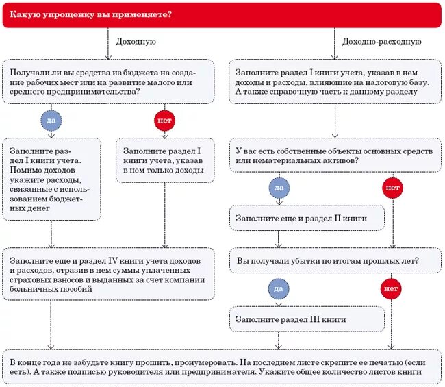 Ведение учета ип на усн. Ведение ИП по упрощенке. ИП правила ведения по упрощенке. Пример бухгалтерии ИП на УСН схема. Ведение ИП по упрощенке с нуля пошаговая инструкция.