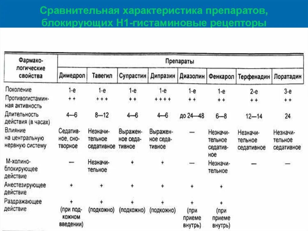 Поколения гистаминных препаратов. Блокаторы h1 гистаминовых рецепторов препараты. Антигистаминные средства блокируют гистаминовые рецепторы н1. Сравнительная характеристика блокаторов н1 рецепторов к гистамину. Сравнительная характеристика антигистаминных препаратов.