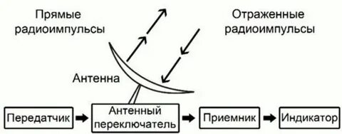 Свч радиолокация