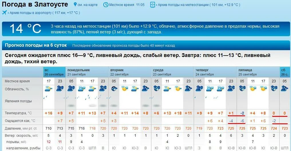 Погода в златоусте на март 2024. Погода в Златоусте. Погода в Златоусте на сегодня. Погода ЗДА. Погода в Златоусте на 3 дня.