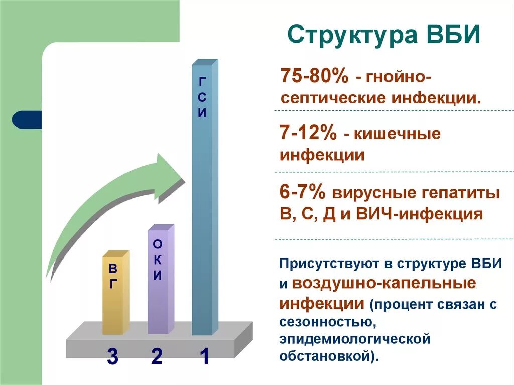 Структура внутрибольничных инфекций. Структура ВБИ гнойно септическая. Структура ВБИ гнойно септическая инфекция. В структуре ВБИ ведущее место занимают. Тест гнойно септические