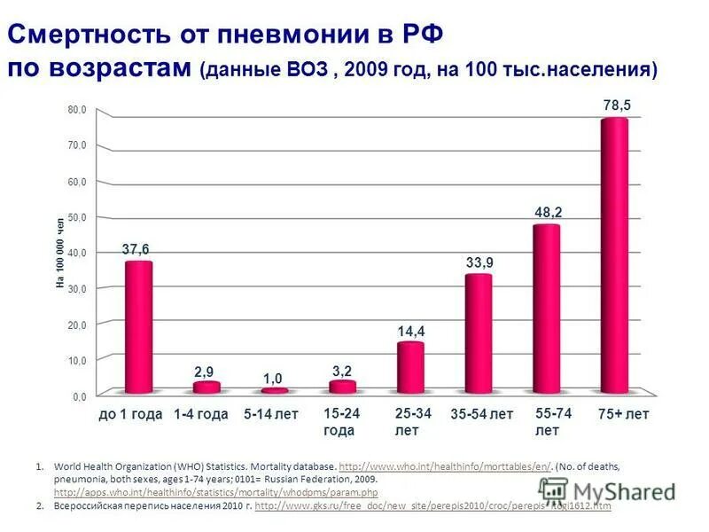 сердечно-сосудистые заболевания в россии статистика. смертность данные. статистика смертей в россии по годам. структура детской заболеваемости и смертности в россии. смертность данные.