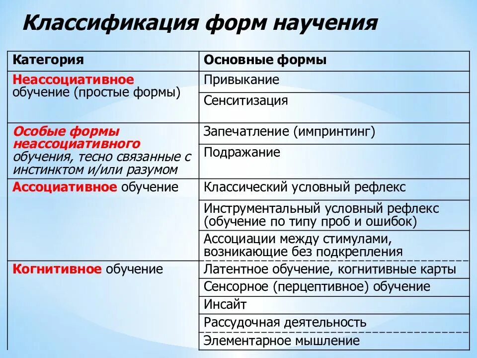 Виды неассоциативного научения. Формы неассоциативного научения. Формы обучения животных. Формы обучения животных. Пластичность в психологии это определение.