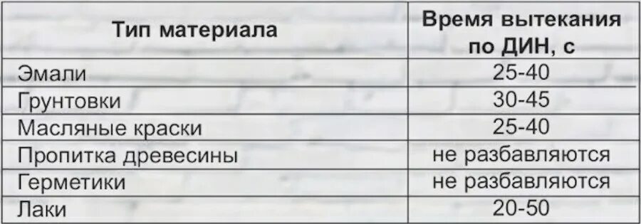 Вязкость фасадной краски. Таблица вязкости для краскопульта электрического. вязкость лкм таблица. вязкость масляной краски. вязкость краски для краскопульта.