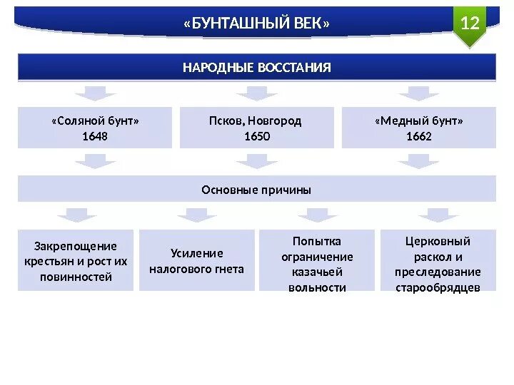 Итоги восстания в пскове и новгороде 1650. Псковское восстание 1650 года итоги. Требования восставших в Пскове и Новгороде. Псковское восстание таблица. Восстание в Пскове и Новгороде таблица.