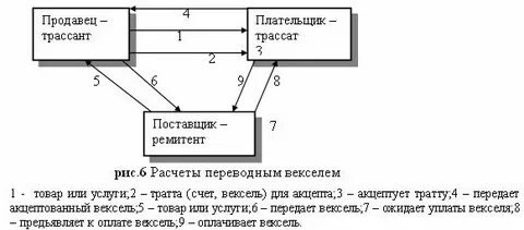 Оплата векселем