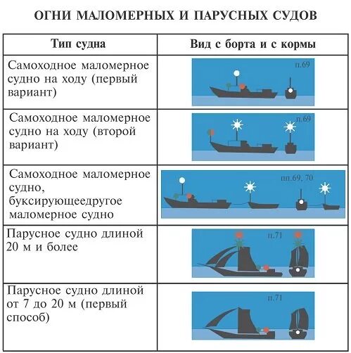 Что нужно предварительно сделать при одиночной смене. Типы маломерных судов ГИМС. Ходовые огни маломерного судна. ГИМС ходовые огни маломерных судов. Огни и знаки на судах ВВП.