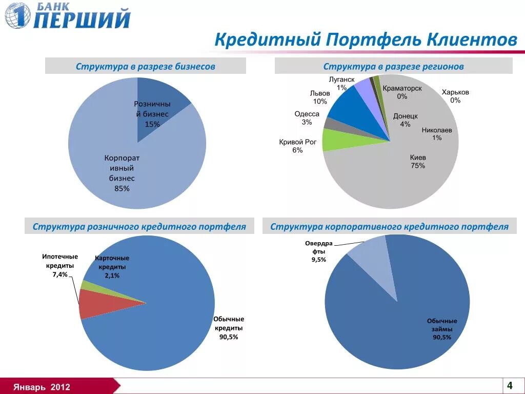 Кредитный портфель. Динамика кредитного портфеля пао втб 24. Качества кредита. Кредитный портфель. Кредитный портфель 2020.